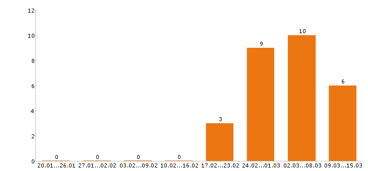 Работа прораб в Новосибирске - Число вакансий в Новосибирске по специальности прораб за 2 месяца