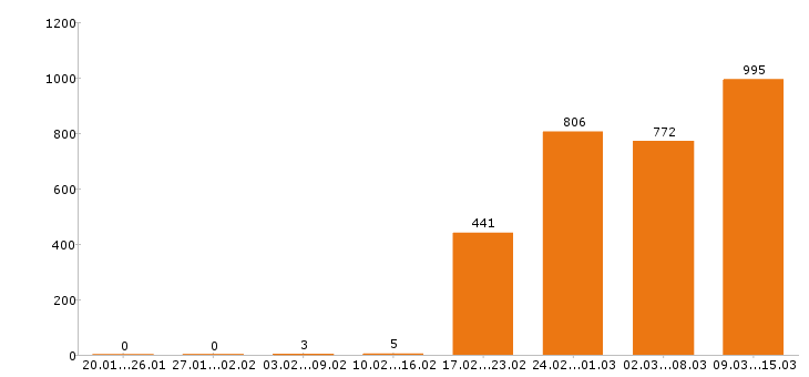 Работа разнорабочий в Новосибирске - Число вакансий в Новосибирске по специальности разнорабочий за 2 месяца
