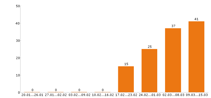 Работа региональный менеджер в Новосибирске - Число вакансий в Новосибирске по специальности региональный менеджер за 2 месяца