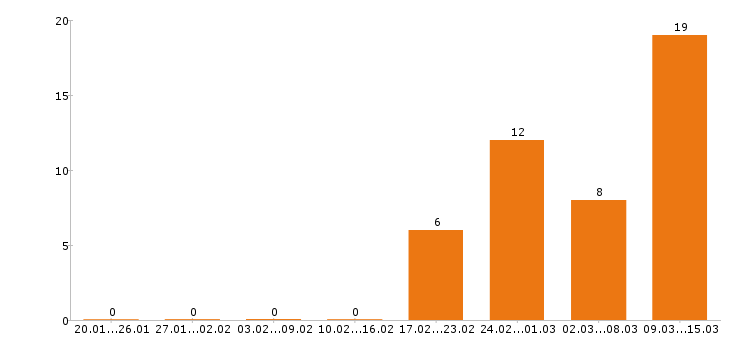 Работа риэлтор в Новосибирске - Число вакансий в Новосибирске по специальности риэлтор за 2 месяца