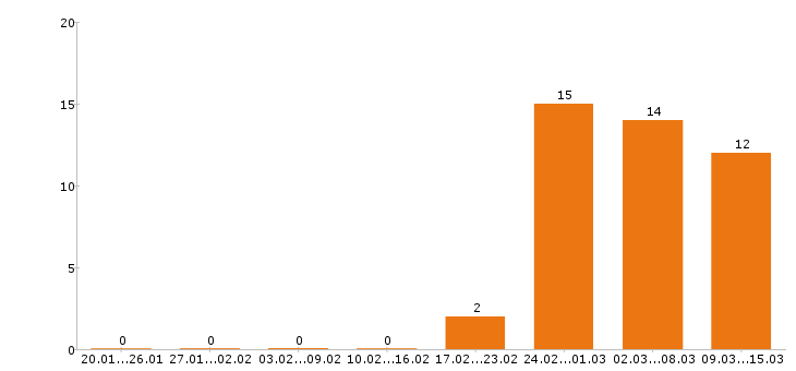 Работа сварщик в Новосибирске - Число вакансий в Новосибирске по специальности сварщик за 2 месяца