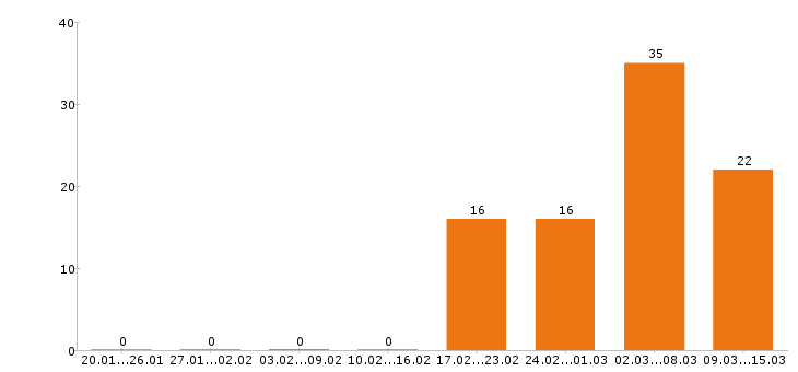 Работа секретарь в Новосибирске - Число вакансий в Новосибирске по специальности секретарь за 2 месяца