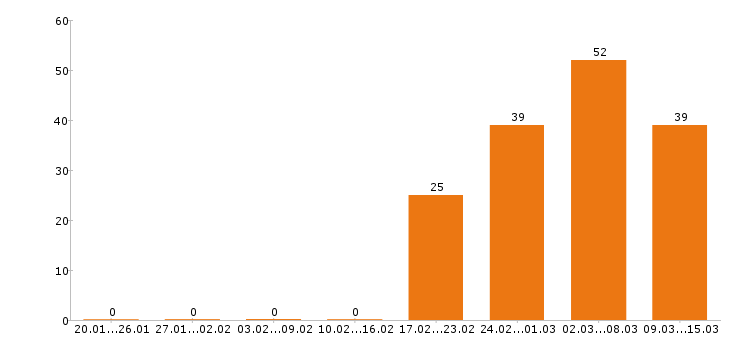 Работа слесарь в Новосибирске - Число вакансий в Новосибирске по специальности слесарь за 2 месяца