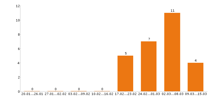 Работа стропальщик в Новосибирске - Число вакансий в Новосибирске по специальности стропальщик за 2 месяца