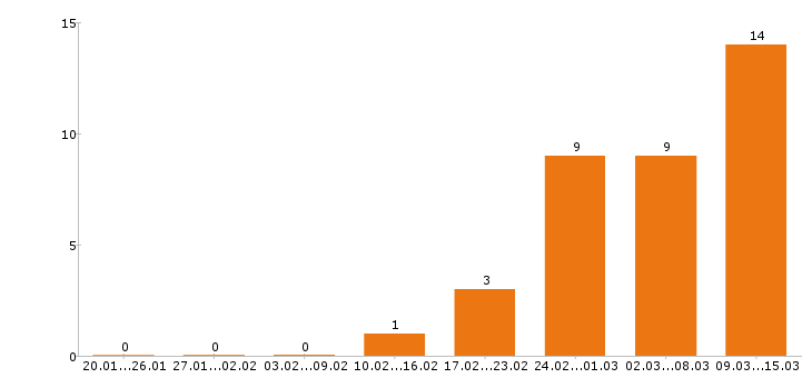 Работа супервайзер в Новосибирске - Число вакансий в Новосибирске по специальности супервайзер за 2 месяца
