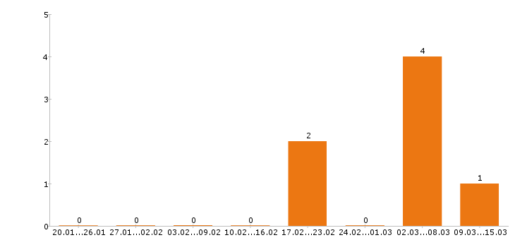 Работа тайный покупатель в Новосибирске - Число вакансий в Новосибирске по специальности тайный покупатель за 2 месяца