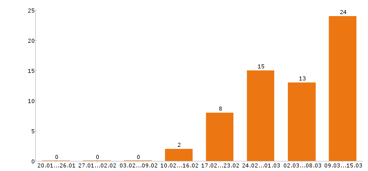 Работа тестировщик в Новосибирске - Число вакансий в Новосибирске по специальности тестировщик за 2 месяца