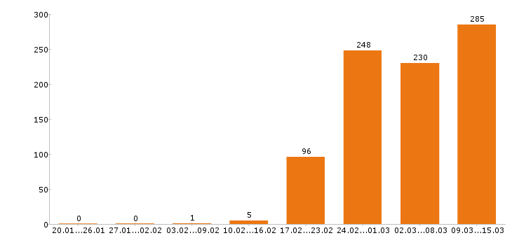 Работа технолог в Новосибирске - Число вакансий в Новосибирске по специальности технолог за 2 месяца