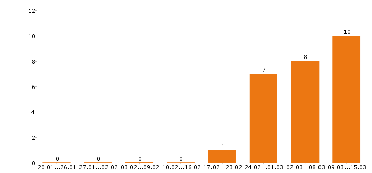 Работа товаровед в Новосибирске - Число вакансий в Новосибирске по специальности товаровед за 2 месяца
