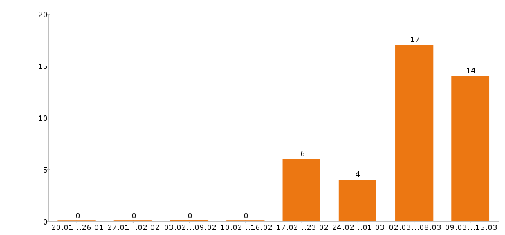 Работа токарь в Новосибирске - Число вакансий в Новосибирске по специальности токарь за 2 месяца