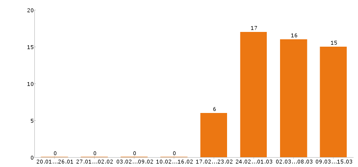 Работа тракторист в Новосибирске - Число вакансий в Новосибирске по специальности тракторист за 2 месяца