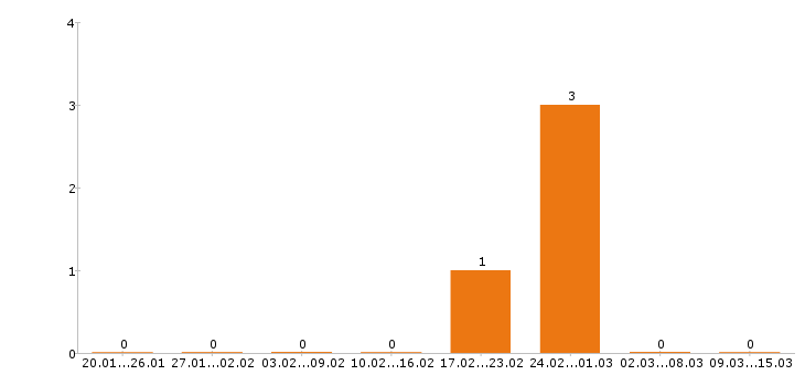 Работа уборщица в офис в Новосибирске - Число вакансий в Новосибирске по специальности уборщица в офис за 2 месяца