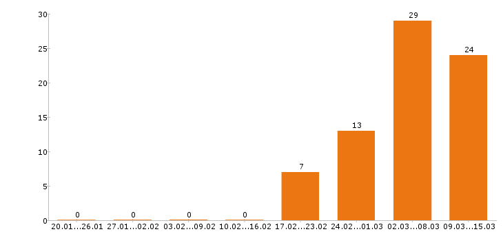 Работа упаковщик в Новосибирске - Число вакансий в Новосибирске по специальности упаковщик за 2 месяца