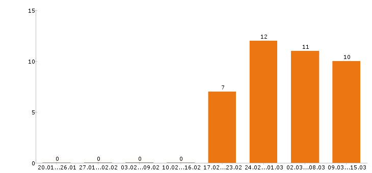 Работа фельдшер в Новосибирске - Число вакансий в Новосибирске по специальности фельдшер за 2 месяца