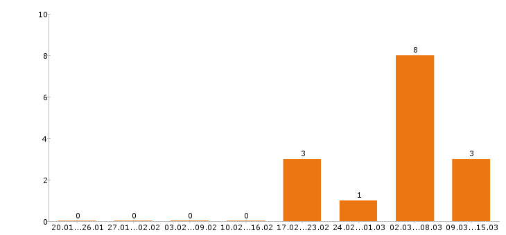 Работа фрезеровщик в Новосибирске - Число вакансий в Новосибирске по специальности фрезеровщик за 2 месяца