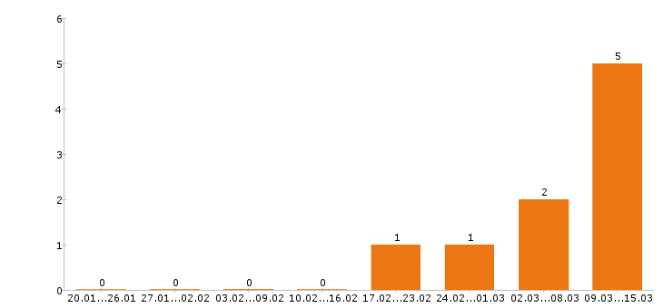 Работа хостес в Новосибирске - Число вакансий в Новосибирске по специальности хостес за 2 месяца