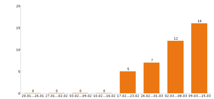 Работа швея в Новосибирске - Число вакансий в Новосибирске по специальности швея за 2 месяца