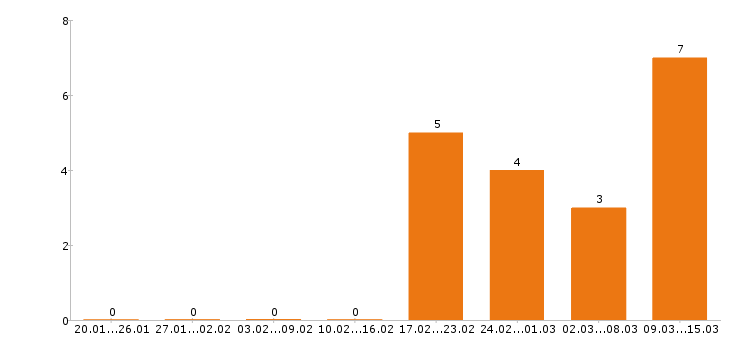 Работа шеф повар в Новосибирске - Число вакансий в Новосибирске по специальности шеф повар за 2 месяца