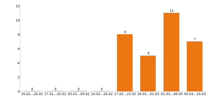 Работа эколог в Новосибирске - Число вакансий в Новосибирске по специальности эколог за 2 месяца