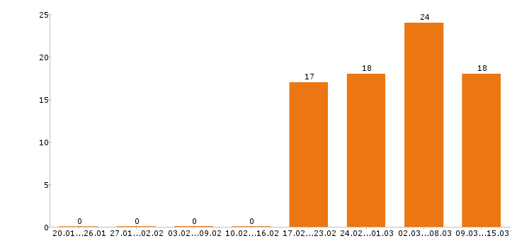 Работа экономист в Новосибирске - Число вакансий в Новосибирске по специальности экономист за 2 месяца