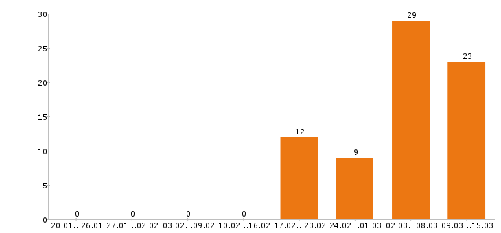 Работа экспедитор в Новосибирске - Число вакансий в Новосибирске по специальности экспедитор за 2 месяца