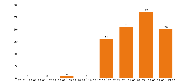 Работа электрик в Новосибирске - Число вакансий в Новосибирске по специальности электрик за 2 месяца