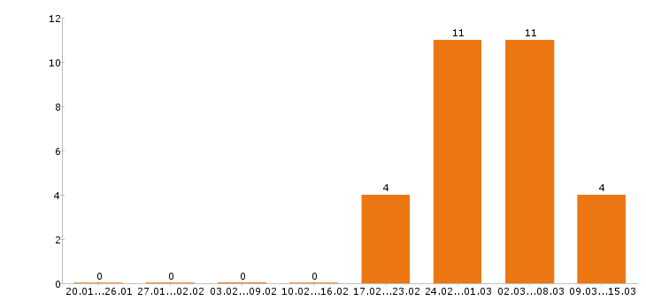 Работа электрогазосварщик в Новосибирске - Число вакансий в Новосибирске по специальности электрогазосварщик за 2 месяца