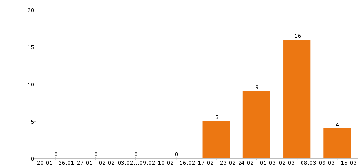 Работа электромонтажник в Новосибирске - Число вакансий в Новосибирске по специальности электромонтажник за 2 месяца