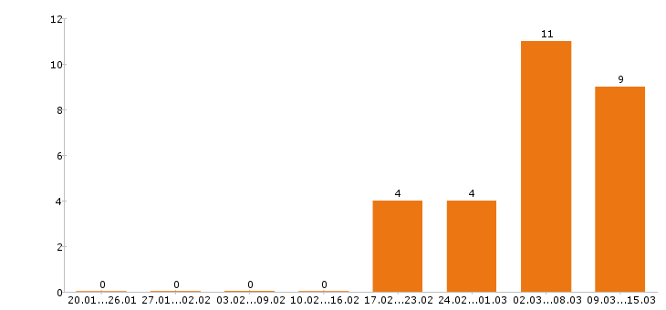 Работа электромонтёр в Новосибирске - Число вакансий в Новосибирске по специальности электромонтёр за 2 месяца