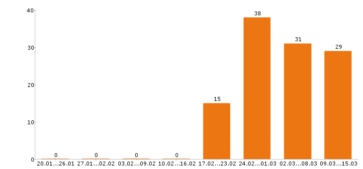 Работа энергетик в Новосибирске - Число вакансий в Новосибирске по специальности энергетик за 2 месяца