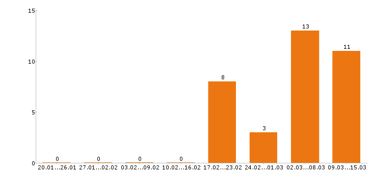 Работа водитель в Ногинске - Число вакансий в Ногинске по специальности водитель за 2 месяца