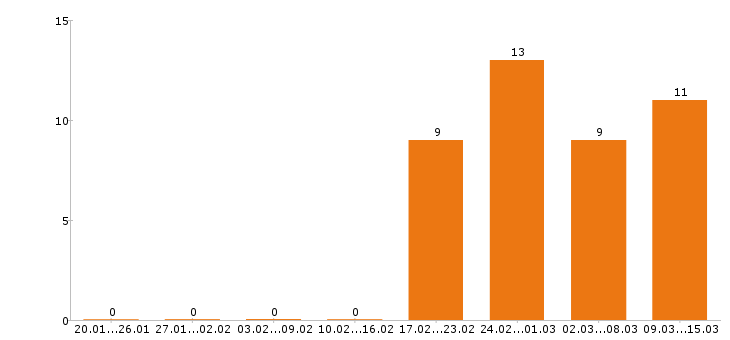 Работа грузчик в Ногинске - Число вакансий в Ногинске по специальности грузчик за 2 месяца