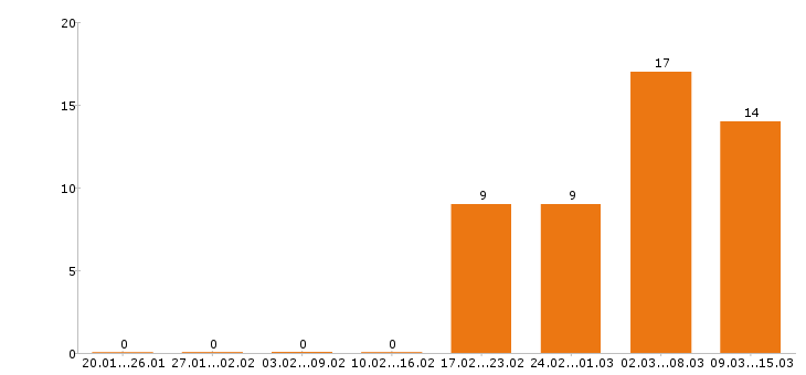 Работа кассир в Ногинске - Число вакансий в Ногинске по специальности кассир за 2 месяца