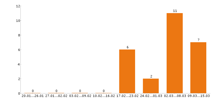 Работа комплектовщик в Ногинске - Число вакансий в Ногинске по специальности комплектовщик за 2 месяца
