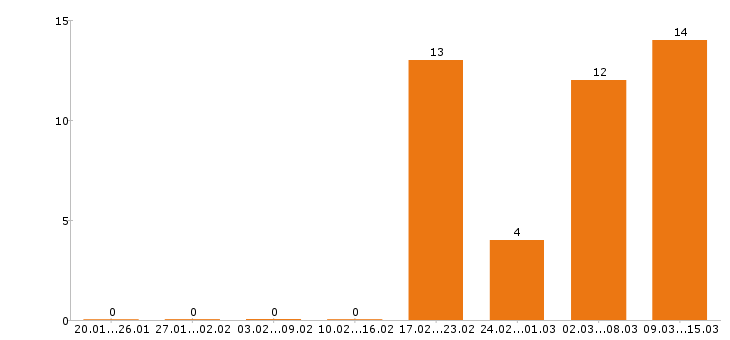 Работа оператор в Ногинске - Число вакансий в Ногинске по специальности оператор за 2 месяца