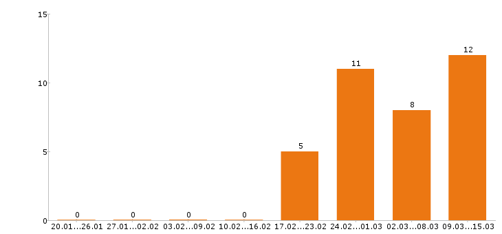 Работа технолог в Ногинске - Число вакансий в Ногинске по специальности технолог за 2 месяца
