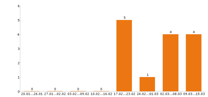 Работа администратор в Обнинске - Число вакансий в Обнинске по специальности администратор за 2 месяца