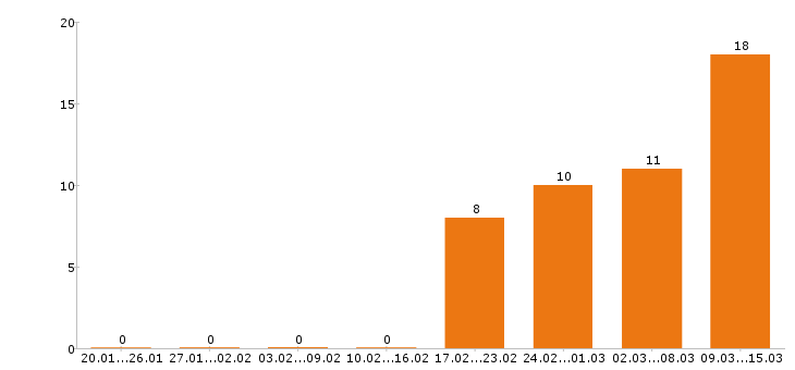 Работа водитель в Обнинске - Число вакансий в Обнинске по специальности водитель за 2 месяца