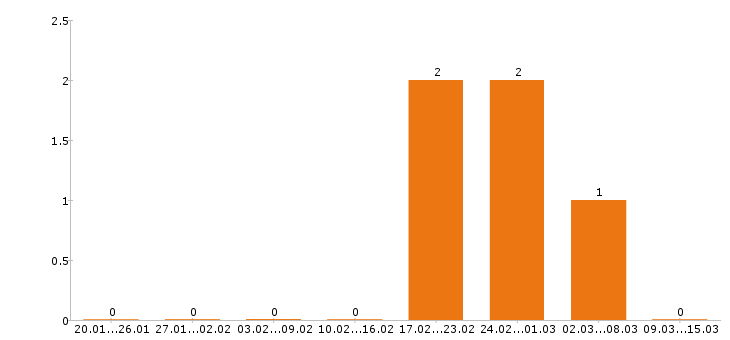 Работа водитель погрузчика в Обнинске - Число вакансий в Обнинске по специальности водитель погрузчика за 2 месяца