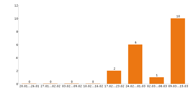Работа грузчик в Обнинске - Число вакансий в Обнинске по специальности грузчик за 2 месяца