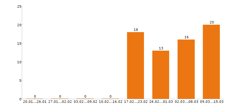Работа кассир в Обнинске - Число вакансий в Обнинске по специальности кассир за 2 месяца