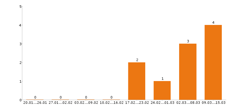 Работа менеджер по персоналу в Обнинске - Число вакансий в Обнинске по специальности менеджер по персоналу за 2 месяца