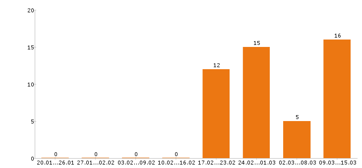 Работа менеджер по продажам в Обнинске - Число вакансий в Обнинске по специальности менеджер по продажам за 2 месяца