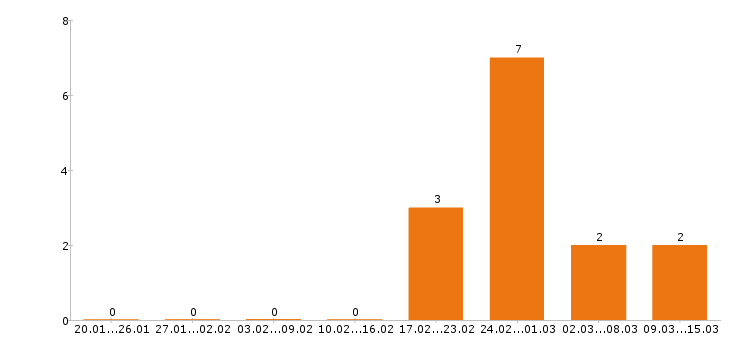 Работа мерчендайзер в Обнинске - Число вакансий в Обнинске по специальности мерчендайзер за 2 месяца