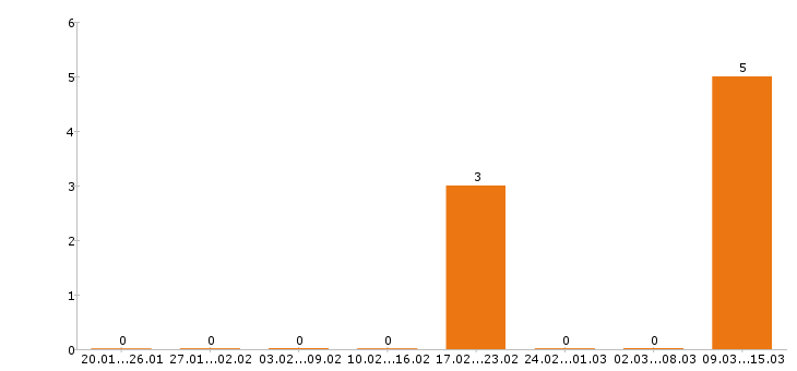 Работа охранник вахта в Обнинске - Число вакансий в Обнинске по специальности охранник вахта за 2 месяца