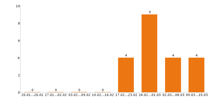 Работа повар в Обнинске - Число вакансий в Обнинске по специальности повар за 2 месяца