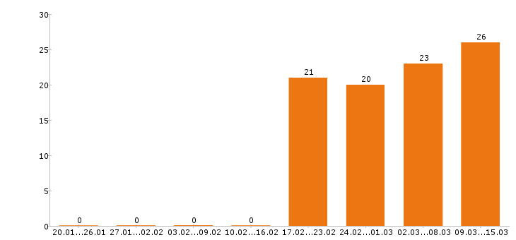 Работа продавец в Обнинске - Число вакансий в Обнинске по специальности продавец за 2 месяца