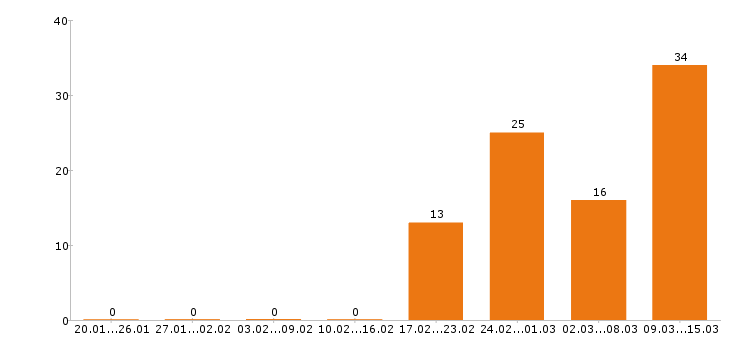 Работа водитель в Одинцово - Число вакансий в Одинцово по специальности водитель за 2 месяца