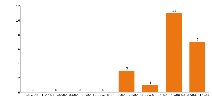 Работа уборщица в Одинцово - Число вакансий в Одинцово по специальности уборщица за 2 месяца