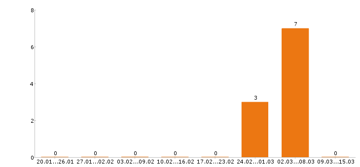 Работа автослесарь в Оренбурге - Число вакансий в Оренбурге по специальности автослесарь за 2 месяца